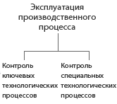 Эксплуатация производственного процесса 
